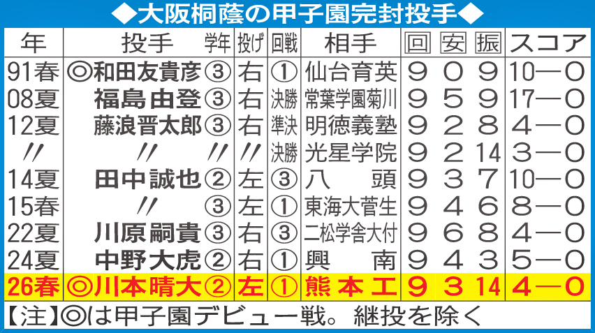大阪桐蔭の甲子園完封投手