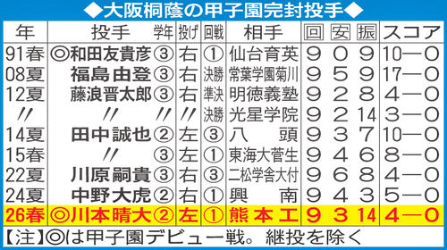 【センバツ】大阪桐蔭の甲子園完封投手／一覧