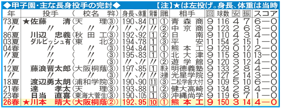 甲子園・主な長身投手の完封