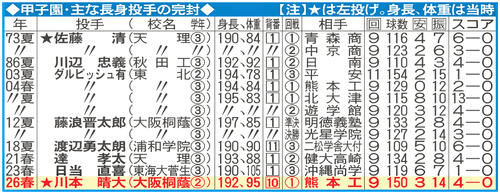 【センバツ】甲子園・主な長身投手の完封／一覧