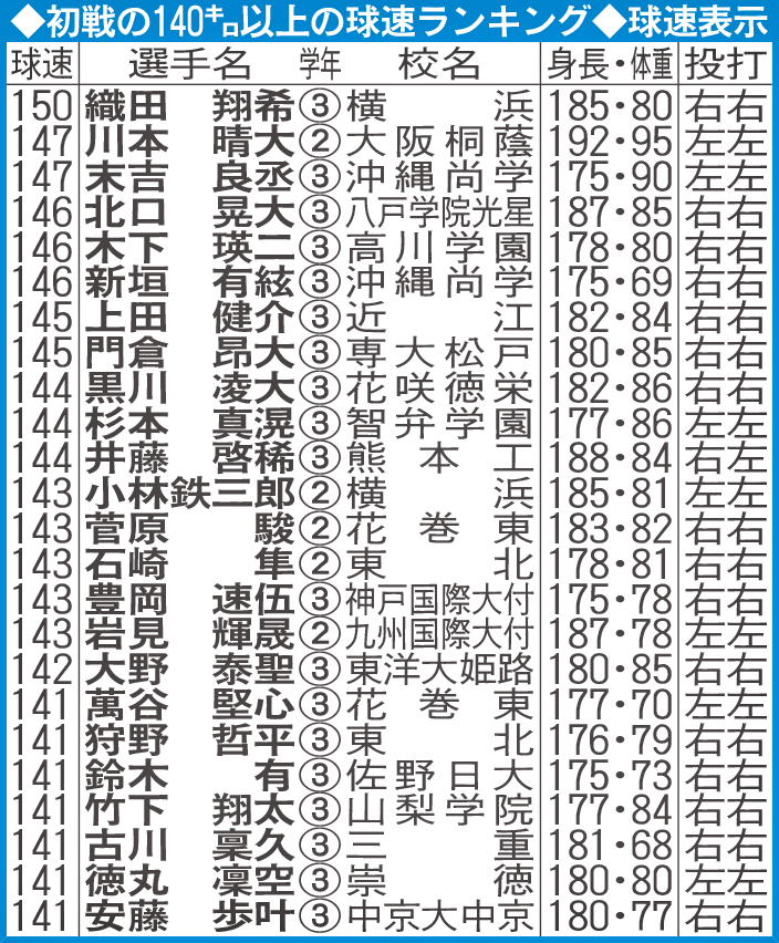 初戦の140キロ以上の球速ランキング