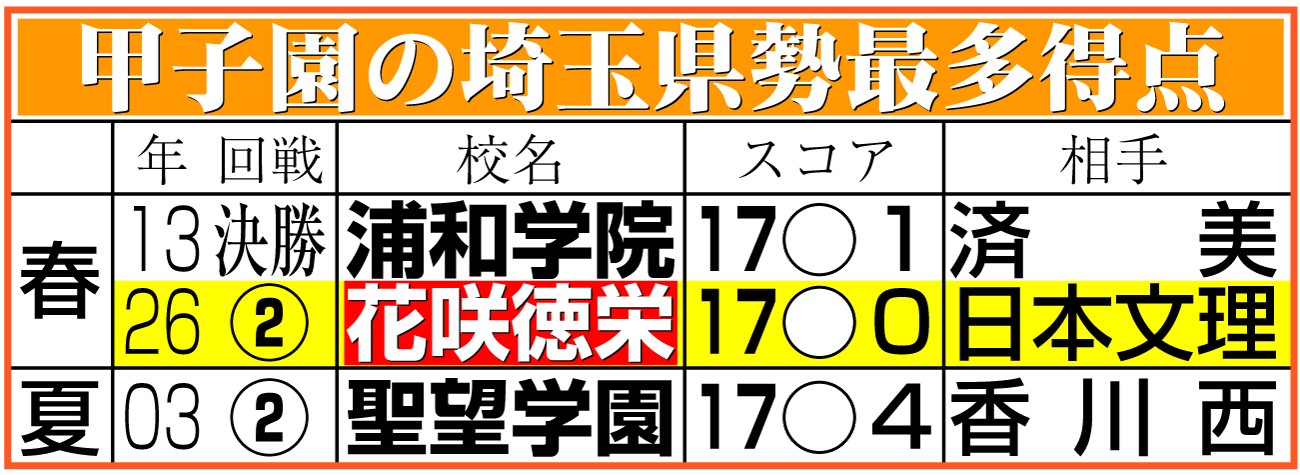 【イラスト】甲子園の埼玉県勢最多得点