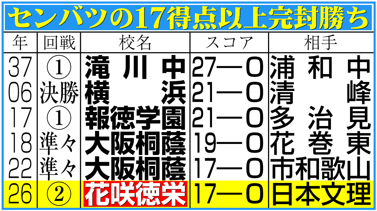 【イラスト】センバツの17得点以上完封勝ち