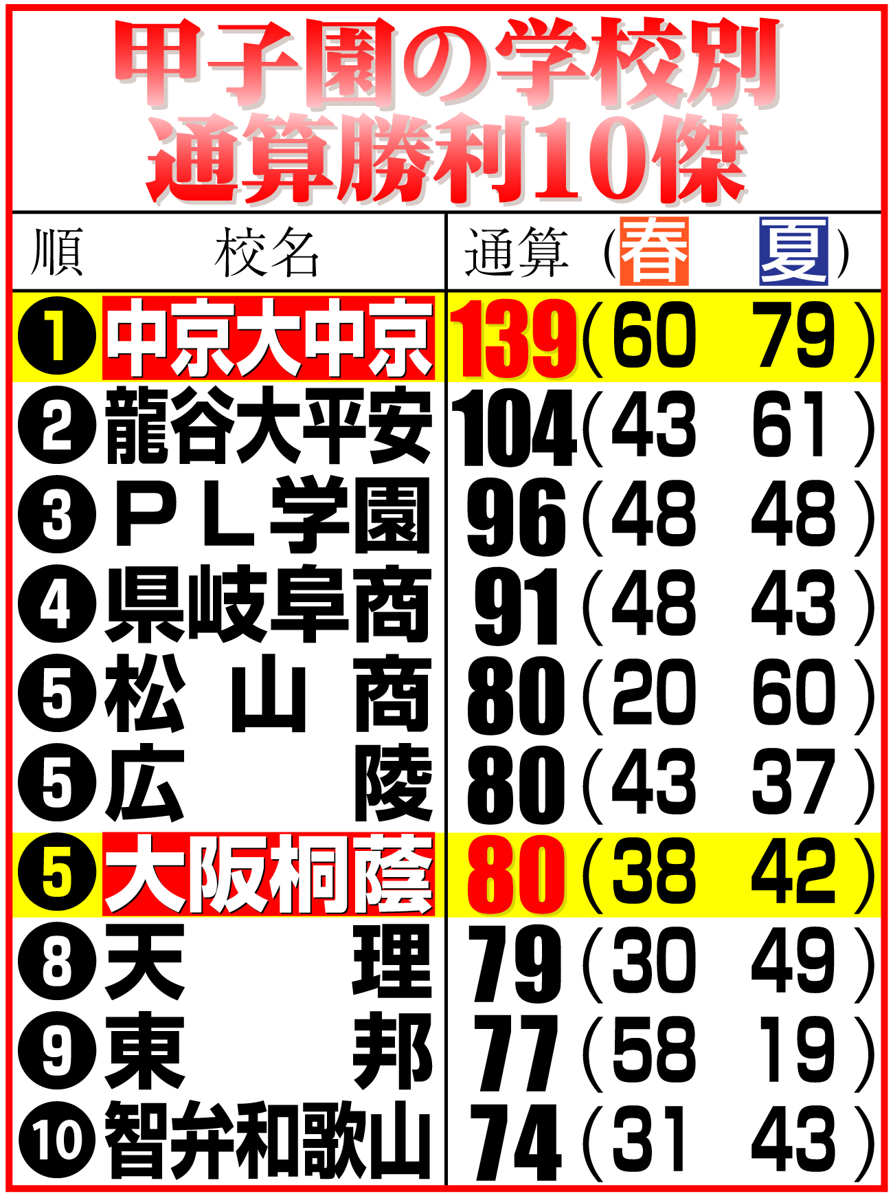 【イラスト】甲子園の学校別通算勝利10傑