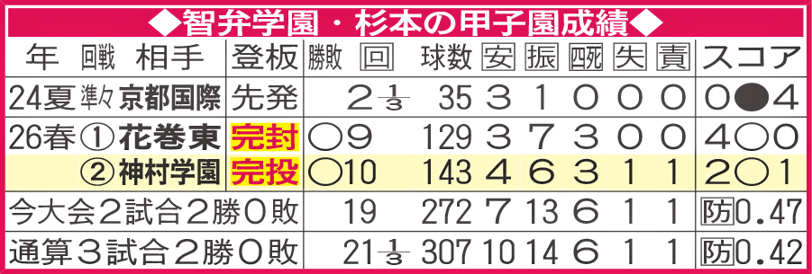 智弁学園・杉本の甲子園成績