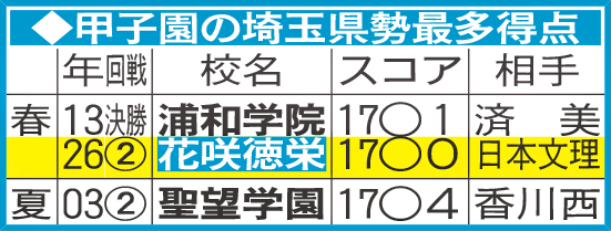 甲子園の埼玉県勢最多得点