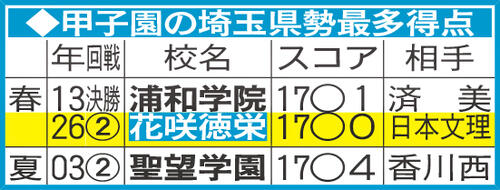 【センバツ】甲子園の埼玉県勢最多得点／一覧