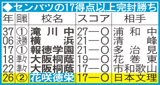 センバツの17得点以上完封勝ち