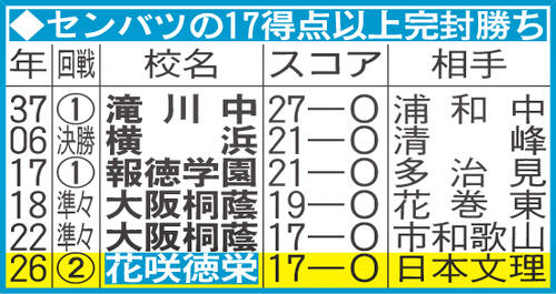 【センバツ】センバツの17得点以上完封勝ち／一覧