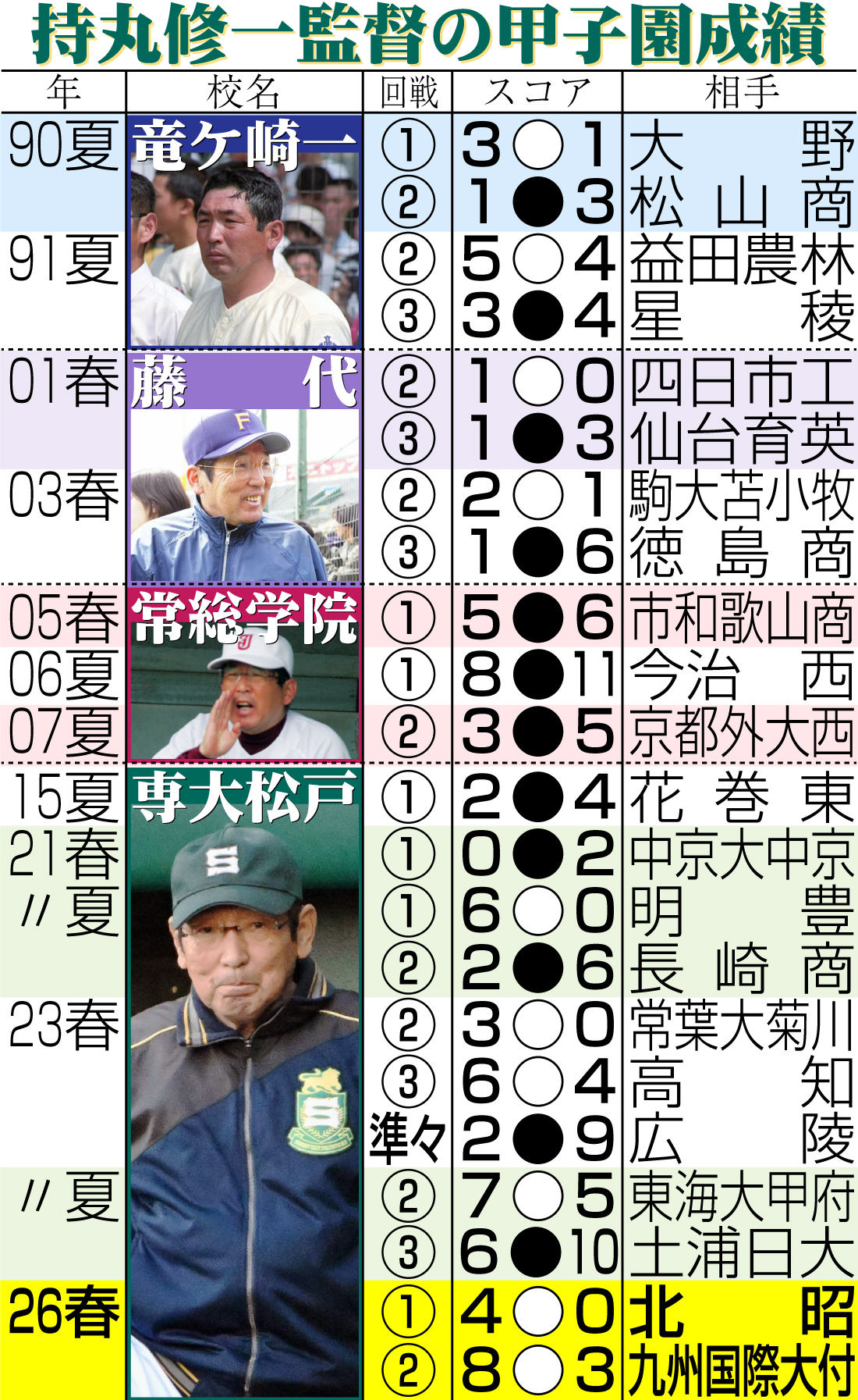 【イラスト】持丸修一監督の甲子園成績