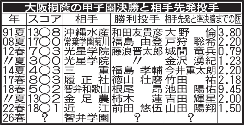 大阪桐蔭の甲子園決勝と相手先発投手