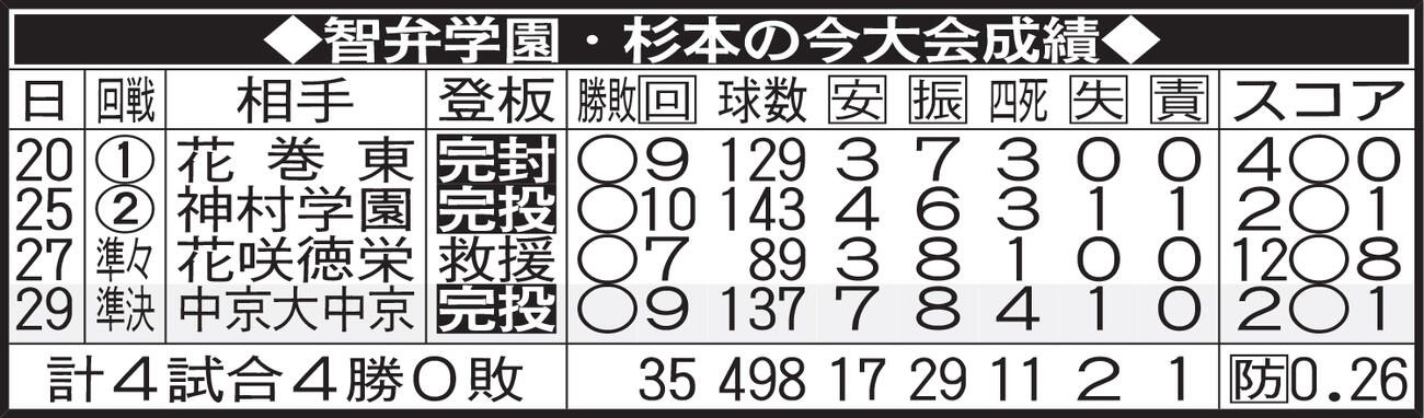 智弁学園・杉本の今大会成績