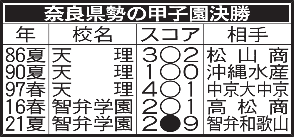 奈良県勢の甲子園決勝