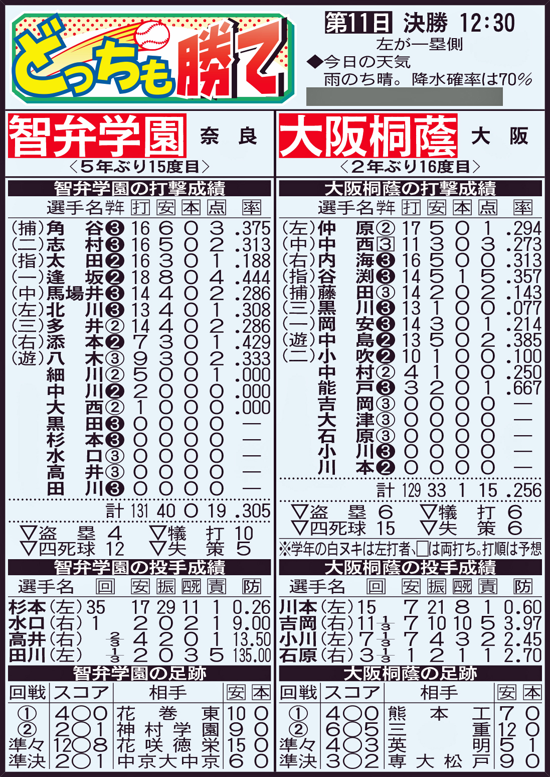 【一覧】智弁学園と大阪桐蔭の成績表