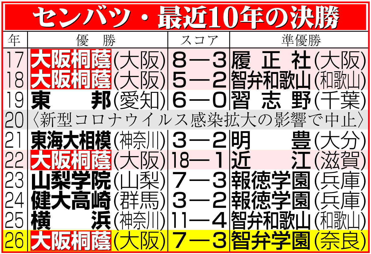 【イラスト】センバツ・最近10年の決勝