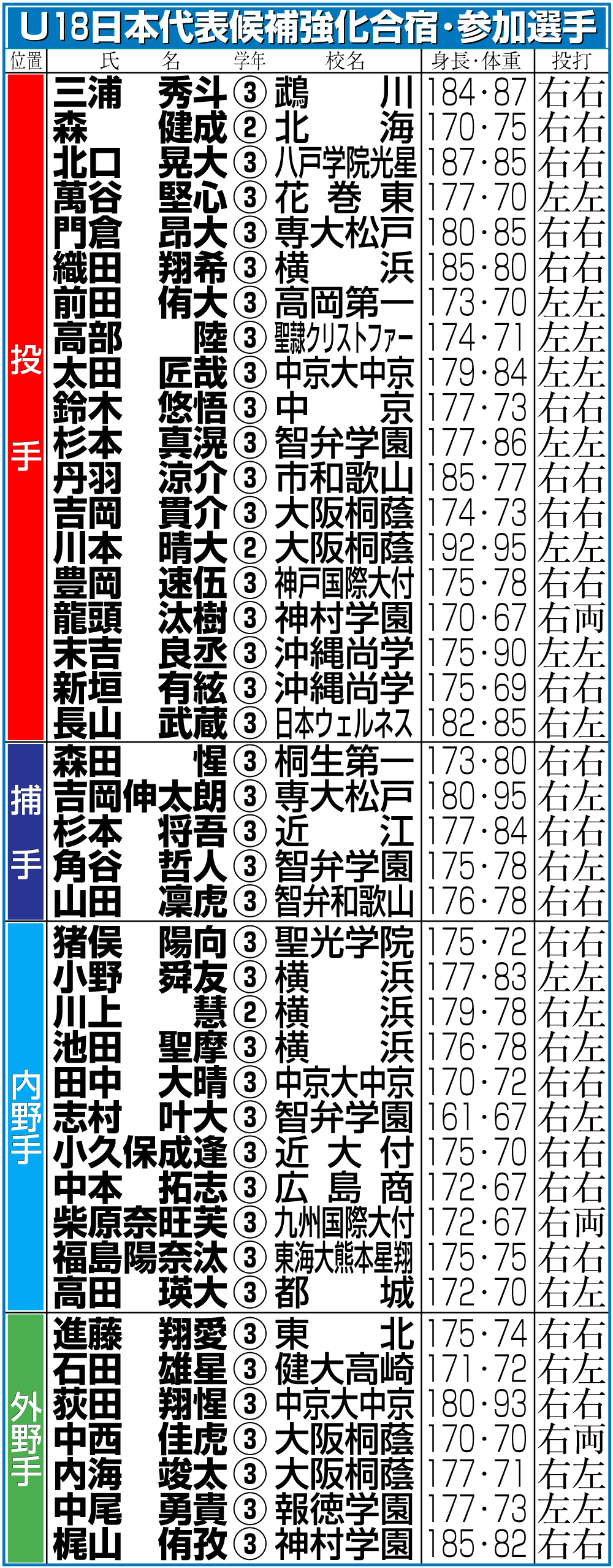【イラスト】Ｕ18日本代表候補強化合宿・参加選手