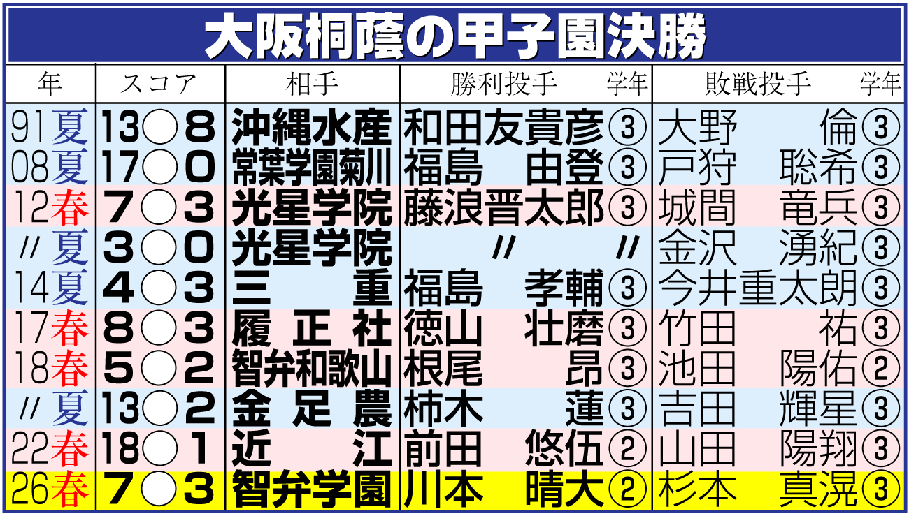【イラスト】大阪桐蔭の甲子園決勝