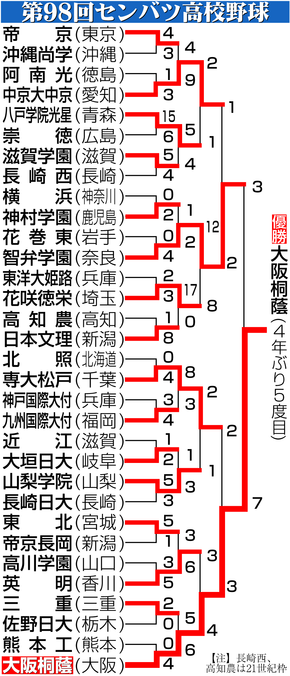 【イラスト】第98回センバツ高校野球勝ち上がり