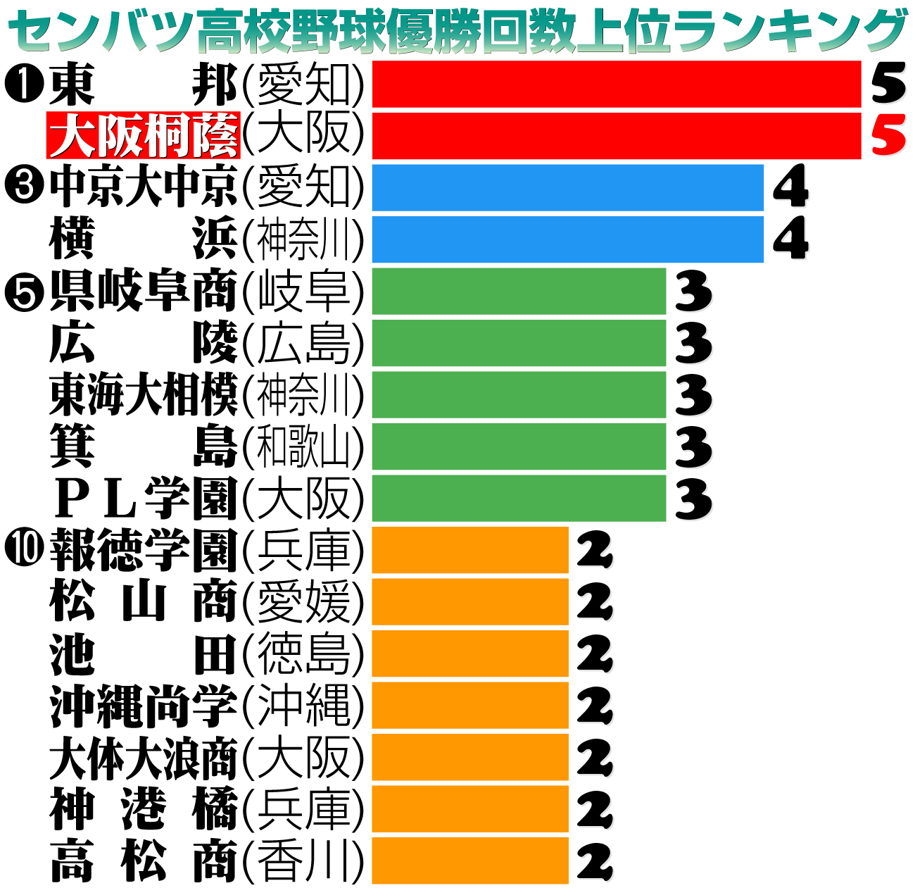 【イラスト】センバツ優勝校上位ランキング
