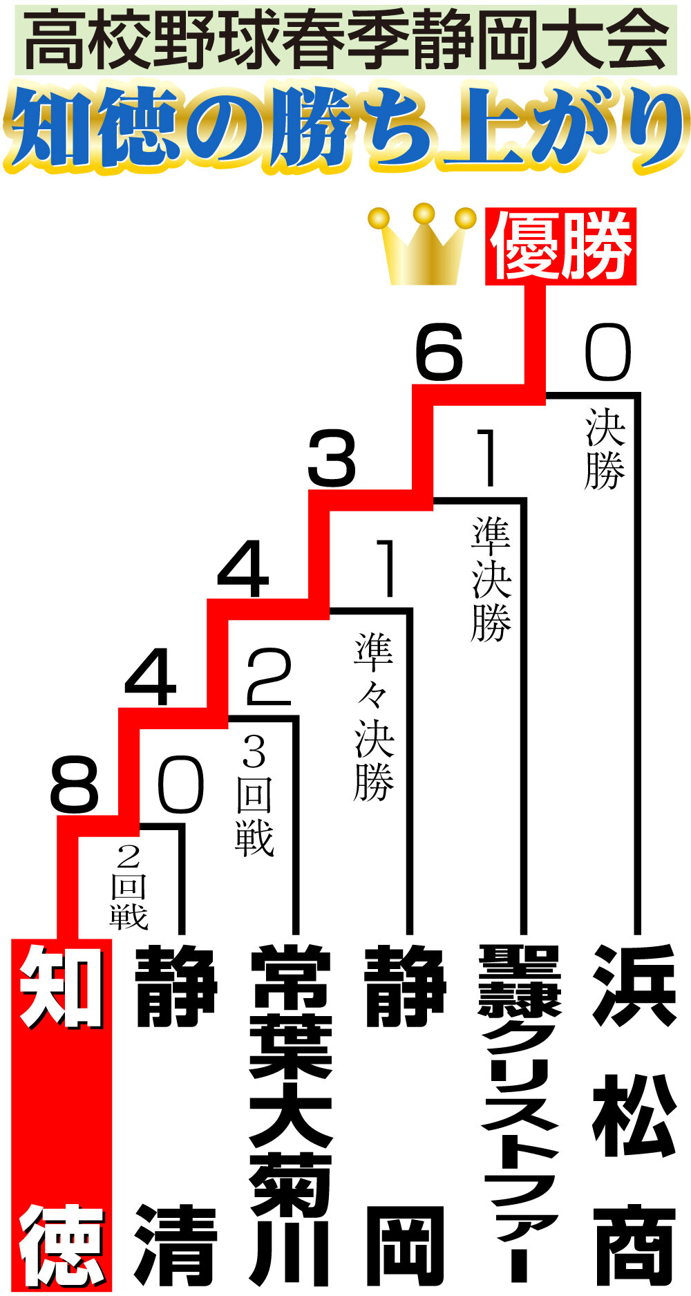 【イラスト】高校野球春季静岡大会・知徳の勝ち上がり