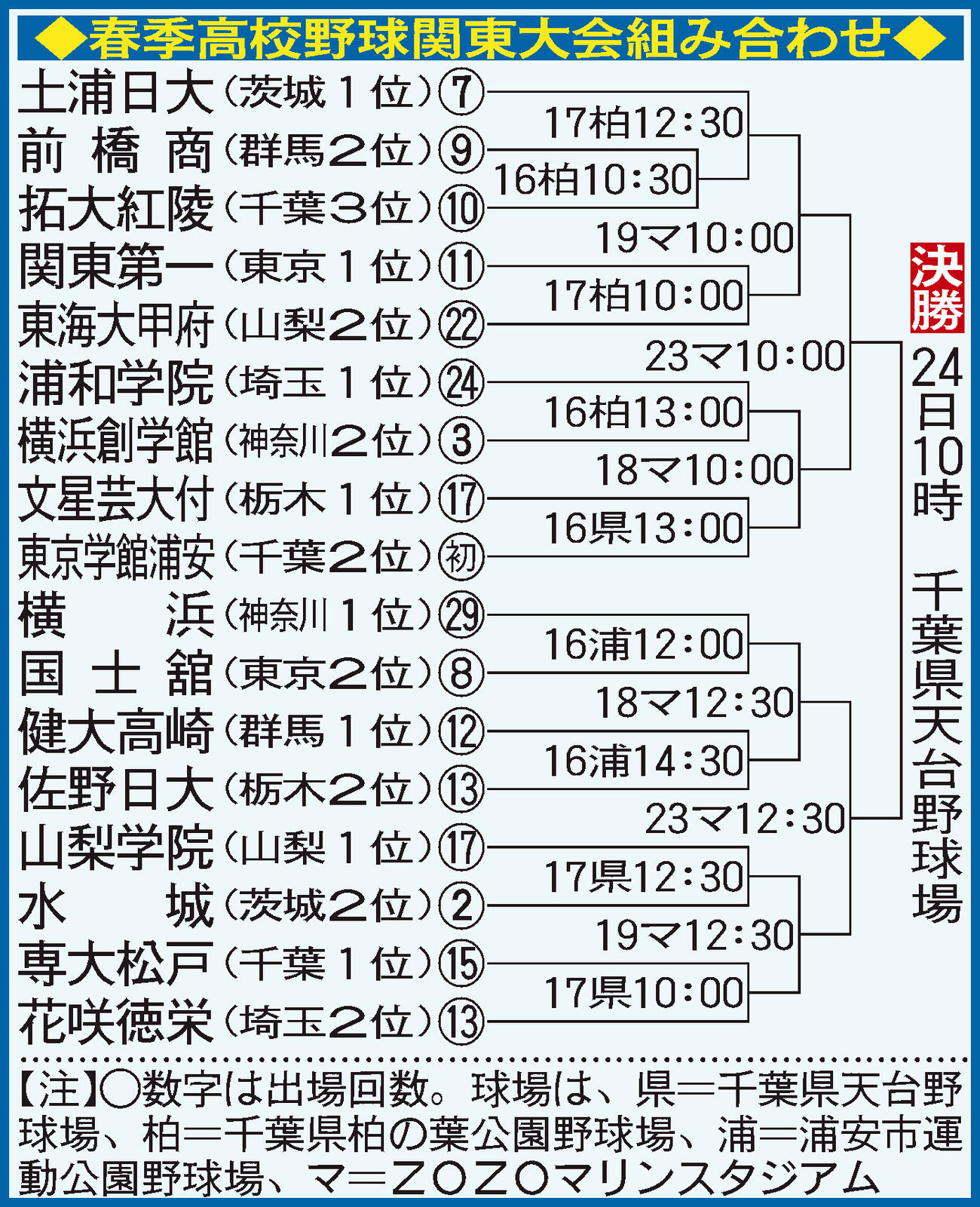 春季高校野球関東大会組み合わせ