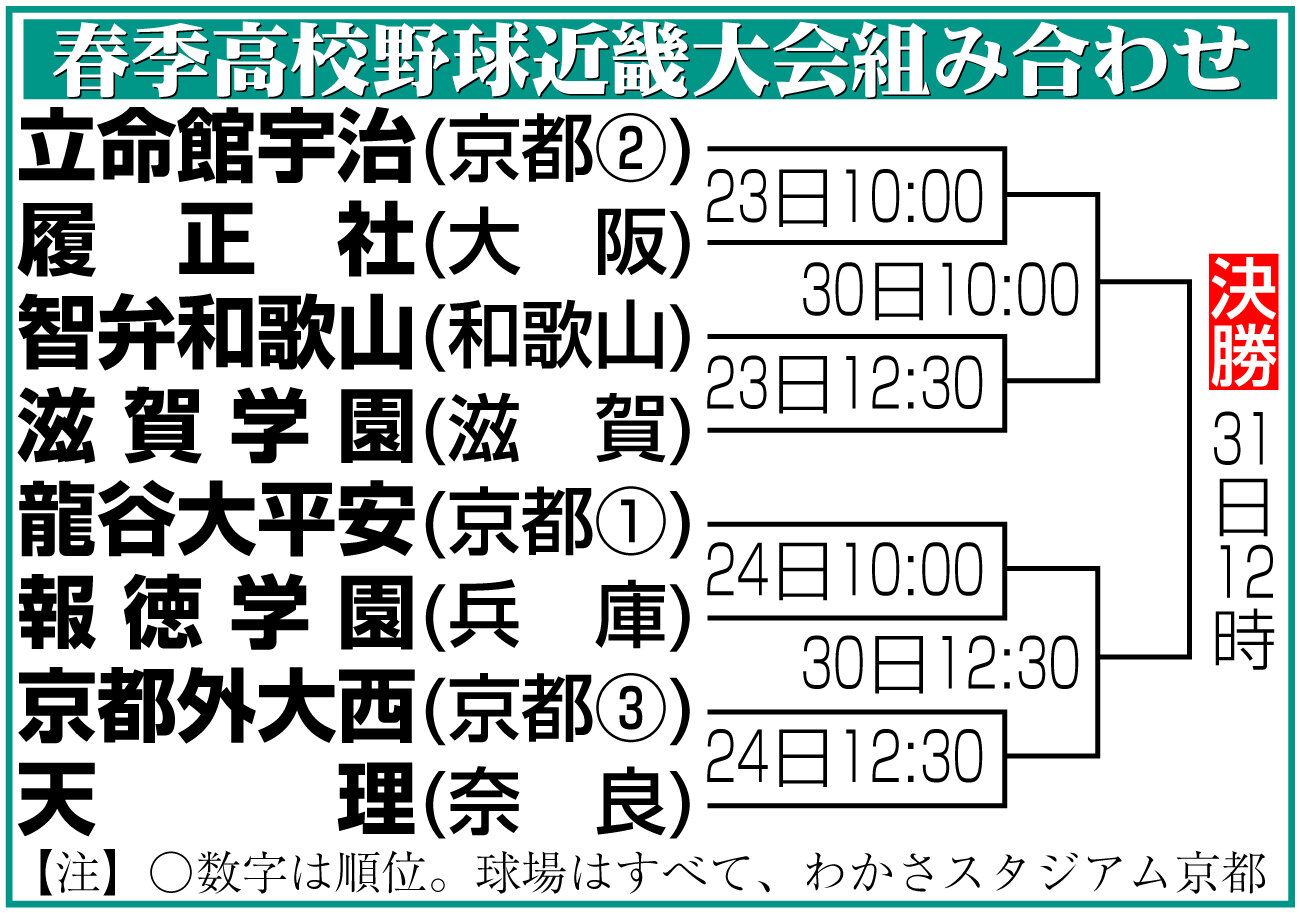 【イラスト】春季高校野球近畿大会組み合わせ