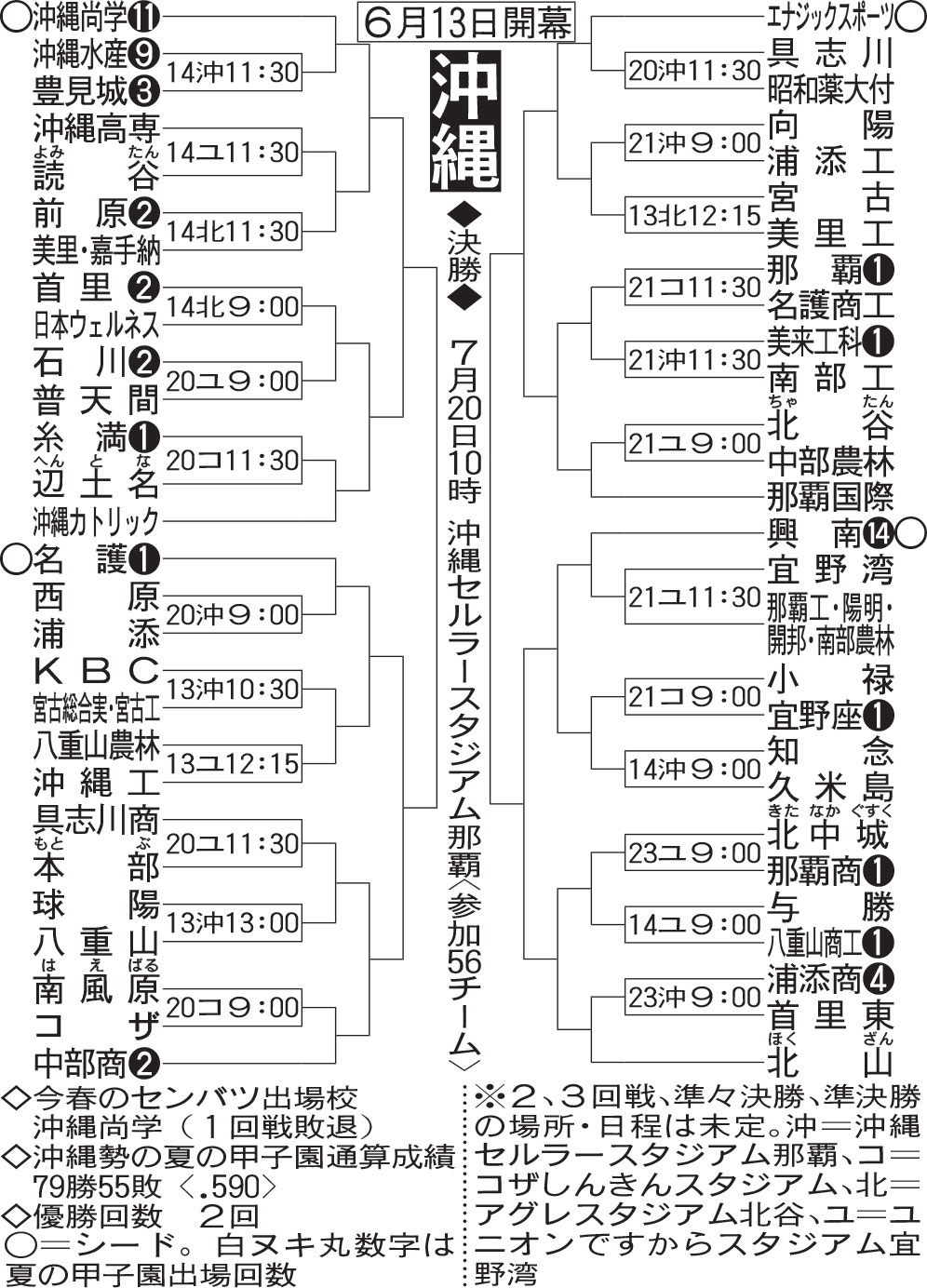 力投する沖縄尚学・末吉（2025年8月撮影）