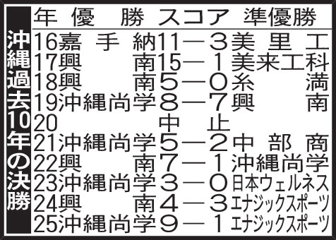 沖縄過去10年の決勝