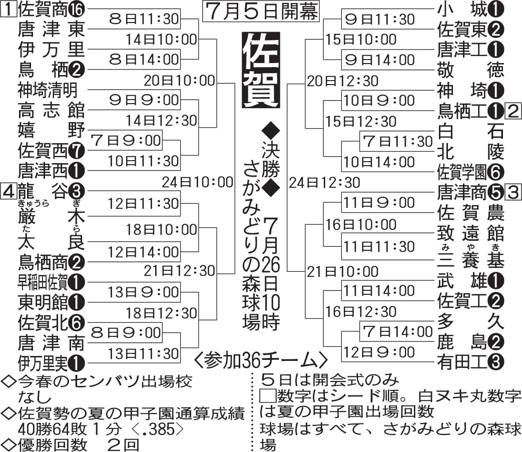 佐賀大会組み合わせ