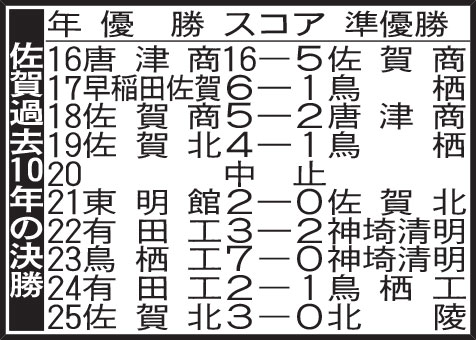 佐賀過去10年の決勝