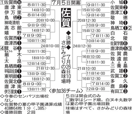 【展望】本命不在で混戦模様　春の県大会Ｖ佐賀商が有力候補も鳥栖工など実力伯仲／佐賀
