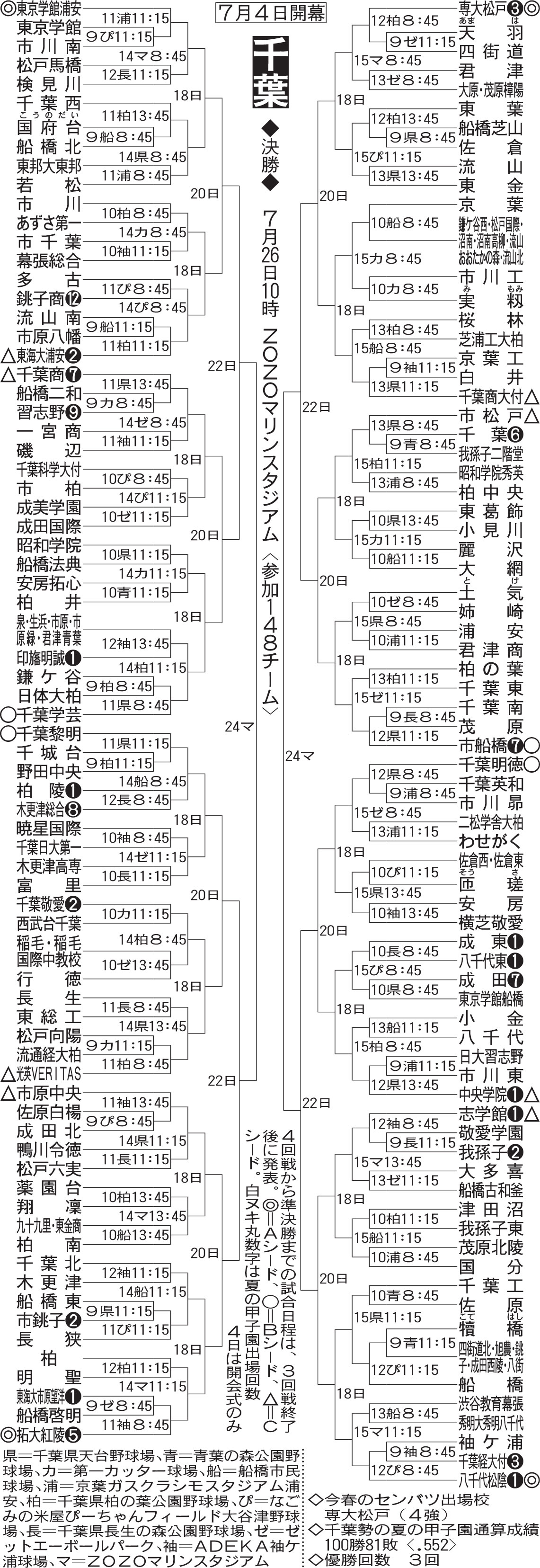千葉大会組み合わせ