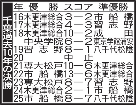 千葉過去10年の決勝