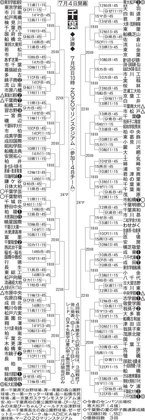 【展望】センバツ４強・専大松戸が最有力も、実力校ひしめき激戦必至／千葉