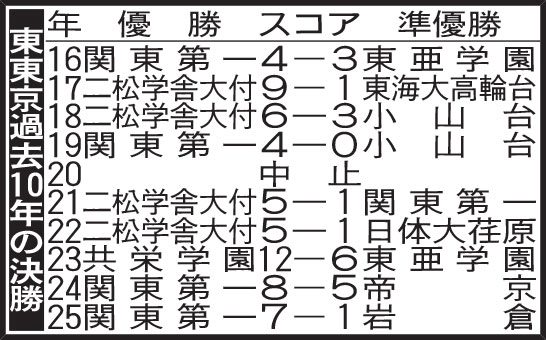 東東京過去10年の決勝