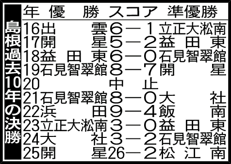島根過去10年の決勝