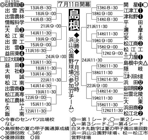【展望】今春８年ぶりＶの石見智翠館が中心　準Ｖ開星は松崎琉惺外野手が打線をけん引／島根