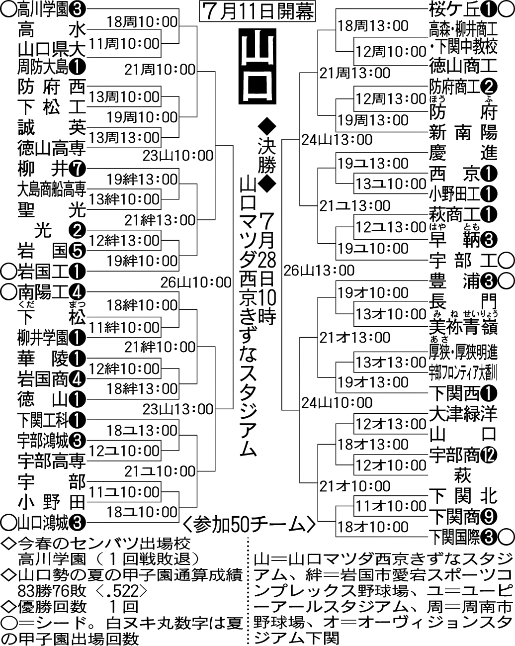 山口大会組み合わせ