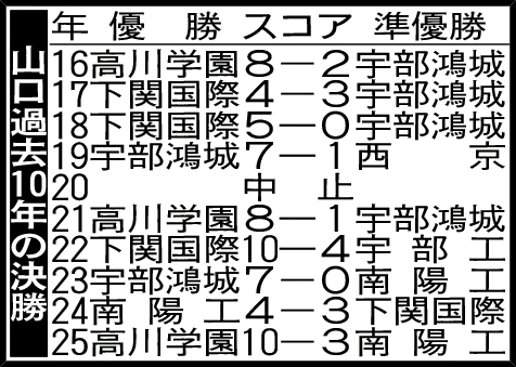 山口過去10年の決勝