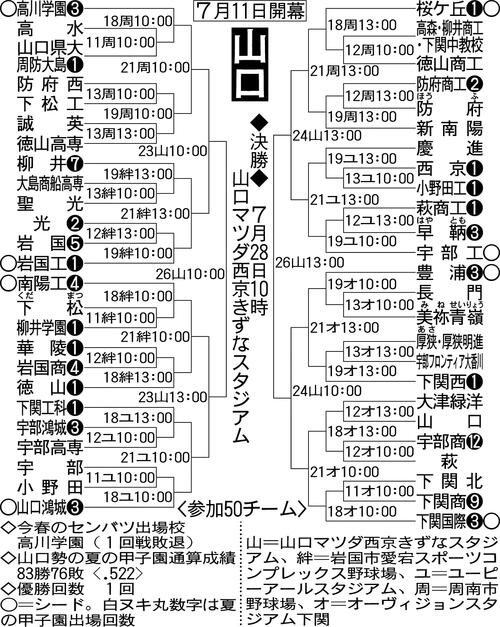 【展望】夏連覇目指す高川学園が本命　投打ともに高いバランスの下関国際が対抗／山口