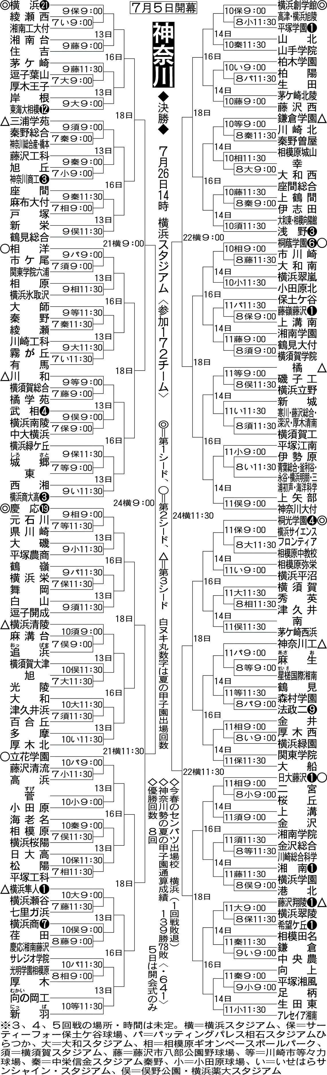 神奈川大会組み合わせ