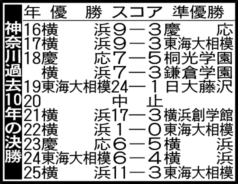 神奈川過去10年の決勝