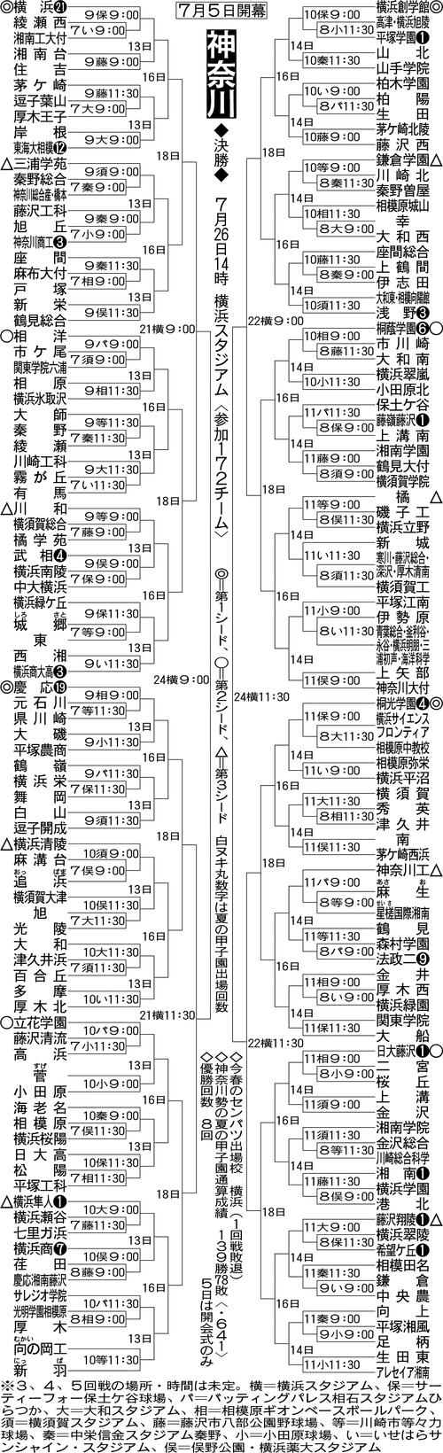 【展望】春関東Ｖで県内31連勝中の横浜、複数投手を擁し選手層の厚さで１歩リードか／神奈川