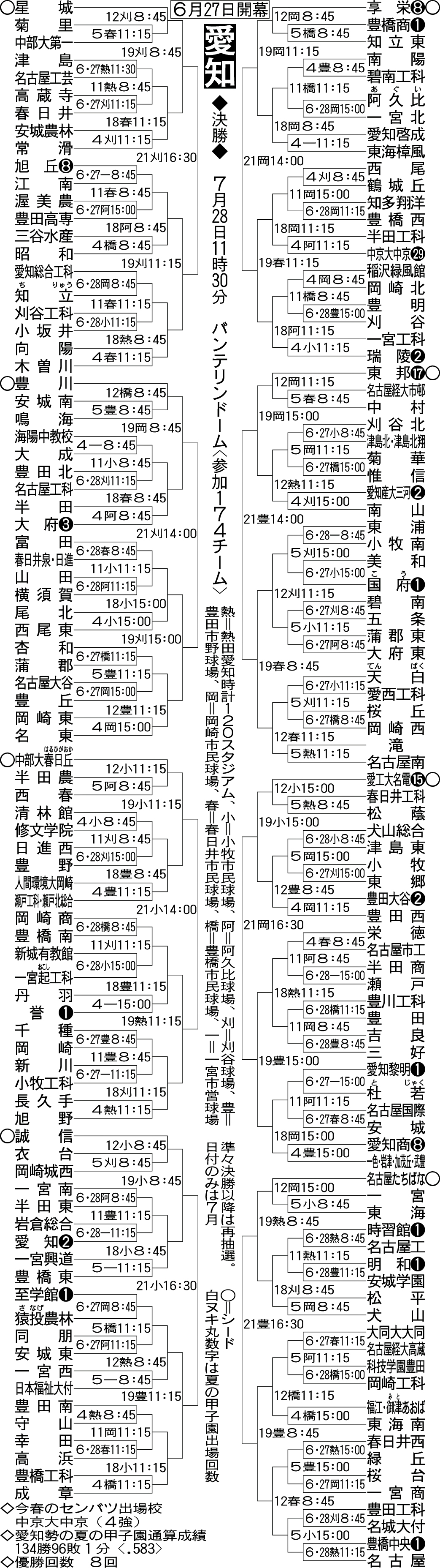 愛知大会組み合わせ