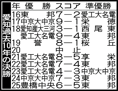 愛知過去10年の決勝