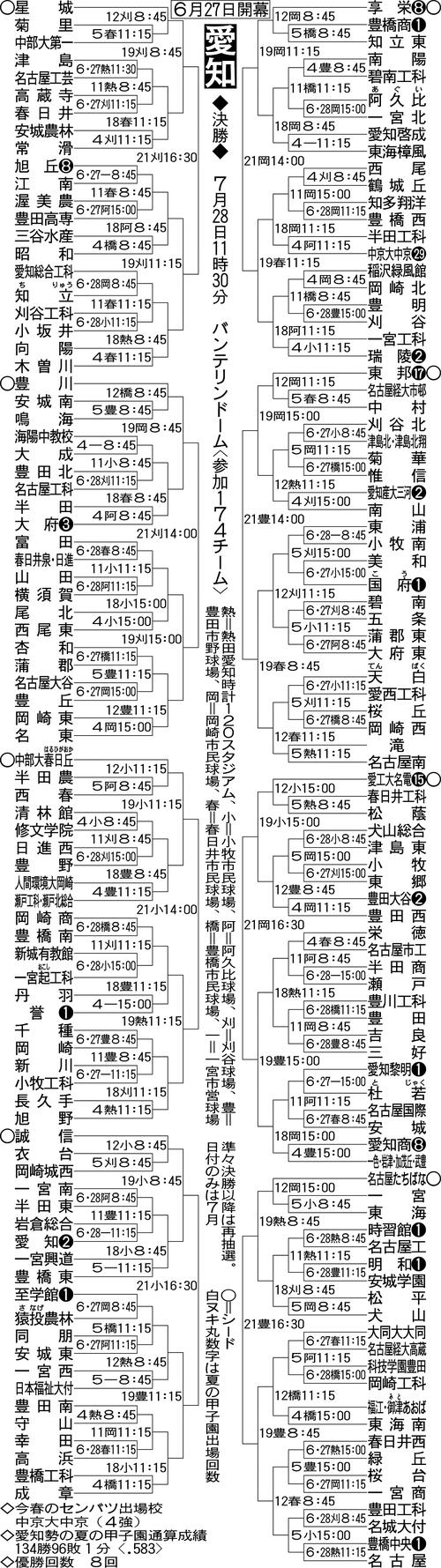 【展望】春Ｖの享栄が有力候補も全国屈指の激戦区だけに混戦模様／愛知