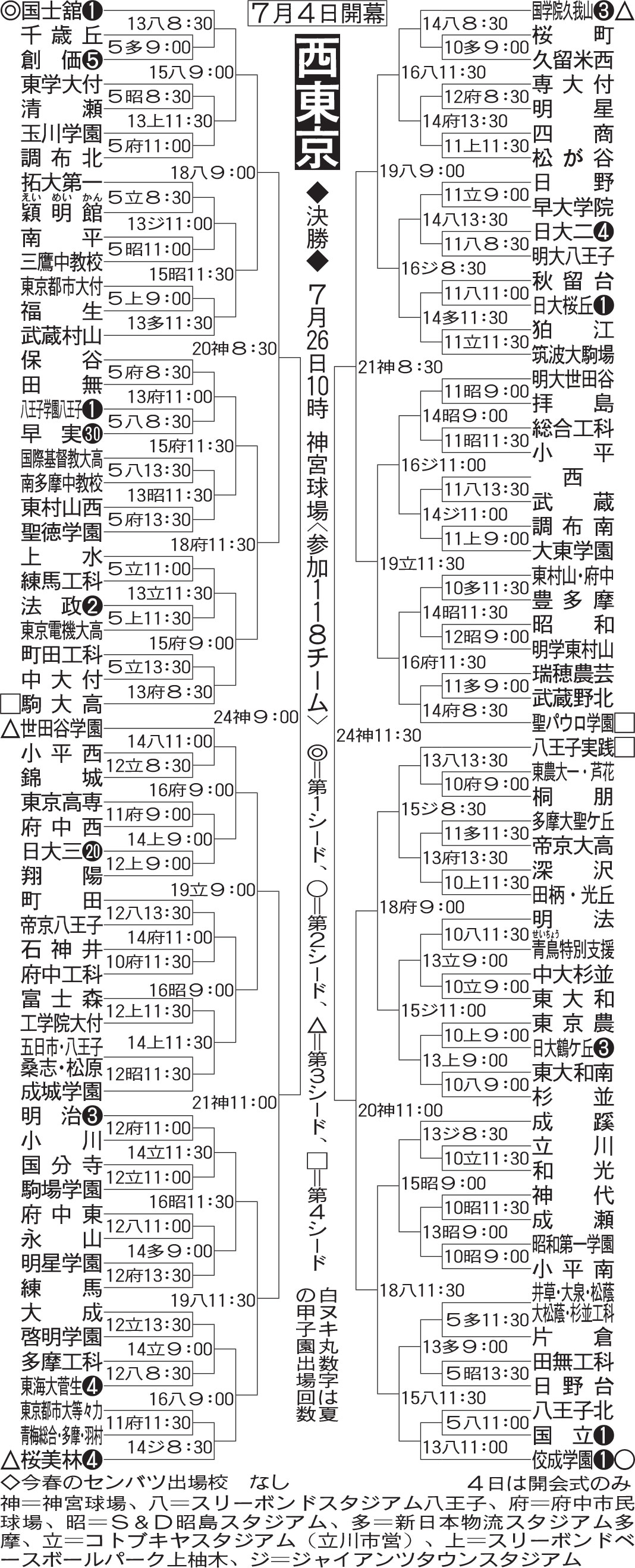 西東京大会組み合わせ
