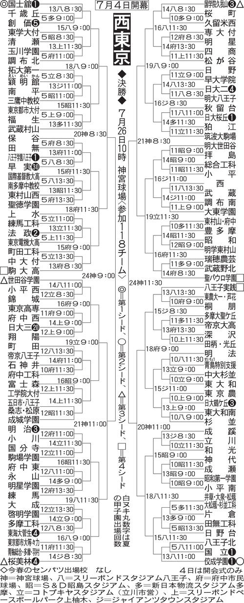【展望】第１シード国士舘が本命　日大三、早実など実力校が１回戦から登場　混戦の予想／西東京