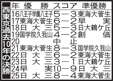 西東京過去10年の決勝