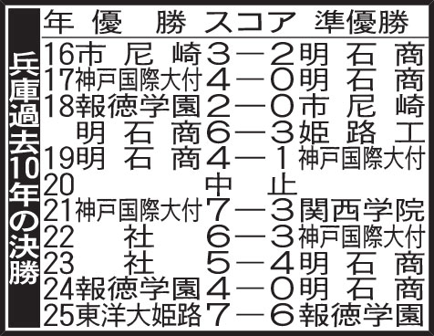 兵庫過去10年の決勝